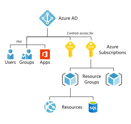 Azure Subscription to AD Hierarchy